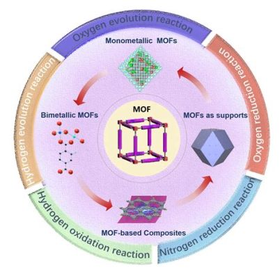  ¿Metal-Organic Frameworks: La Nueva Generación de Materiales para Almacenamiento de Energía?